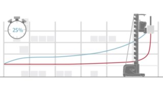 Tänu Linde Material Handlingu Lagernavigationi arvutatavale optimaalsele trajektoorile (sinine) saab aega säästa kuni 25%.